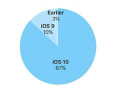 87% всех активных устройств с iOS работают под управлением последней версии данной операционной системы