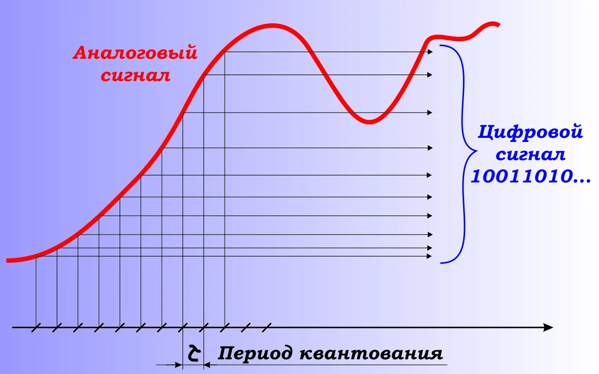 Как происходит аналого-цифровое преобразование